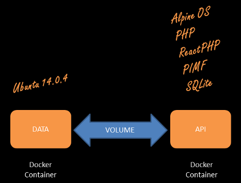 Reactive API with PHP example